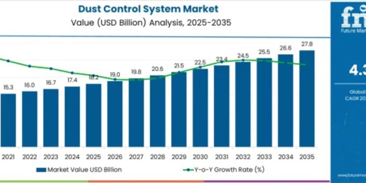 Dust Control System Market to Cross USD 27.8 Billion by 2035