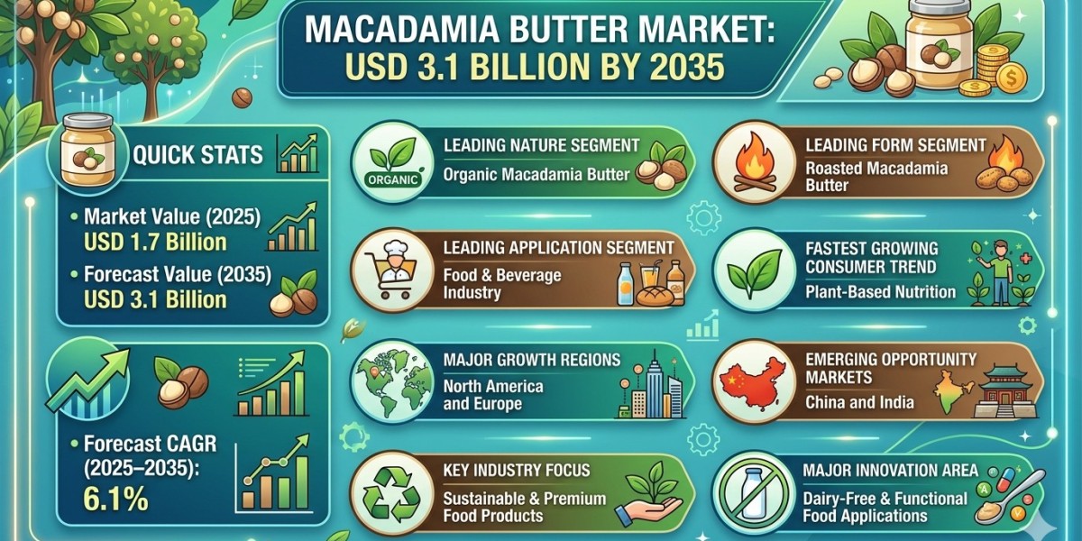 Macadamia Butter Market to Reach USD 3.1 Billion by 2035