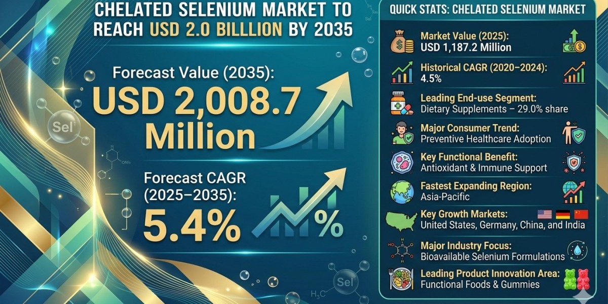 Chelated Selenium Market to Reach USD 2.0 Billion by 2035