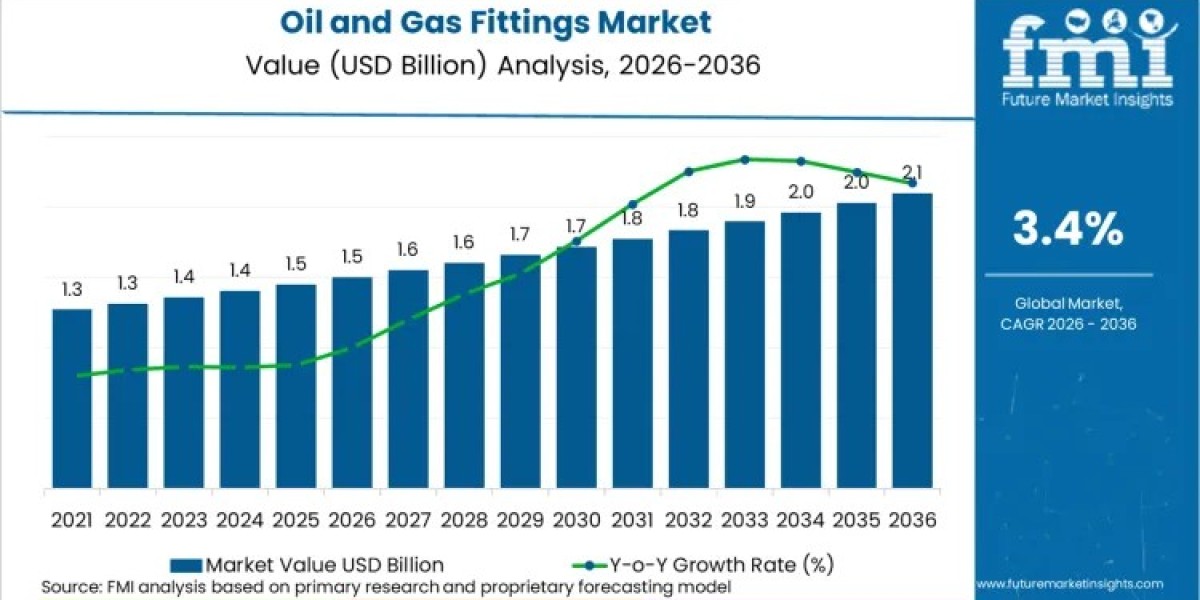 Oil and Gas Fittings Market Driving USD 2.1 Billion by 2036