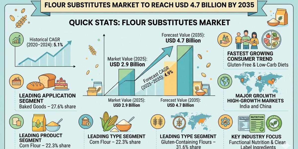Flour Substitutes Market to Reach USD 4.7 Billion by 2035