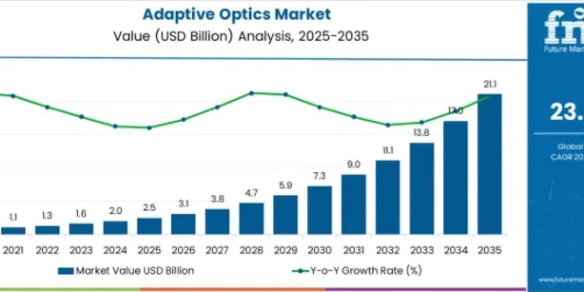Adaptive Optics Market to Cross USD 21.1 Billion by 2035