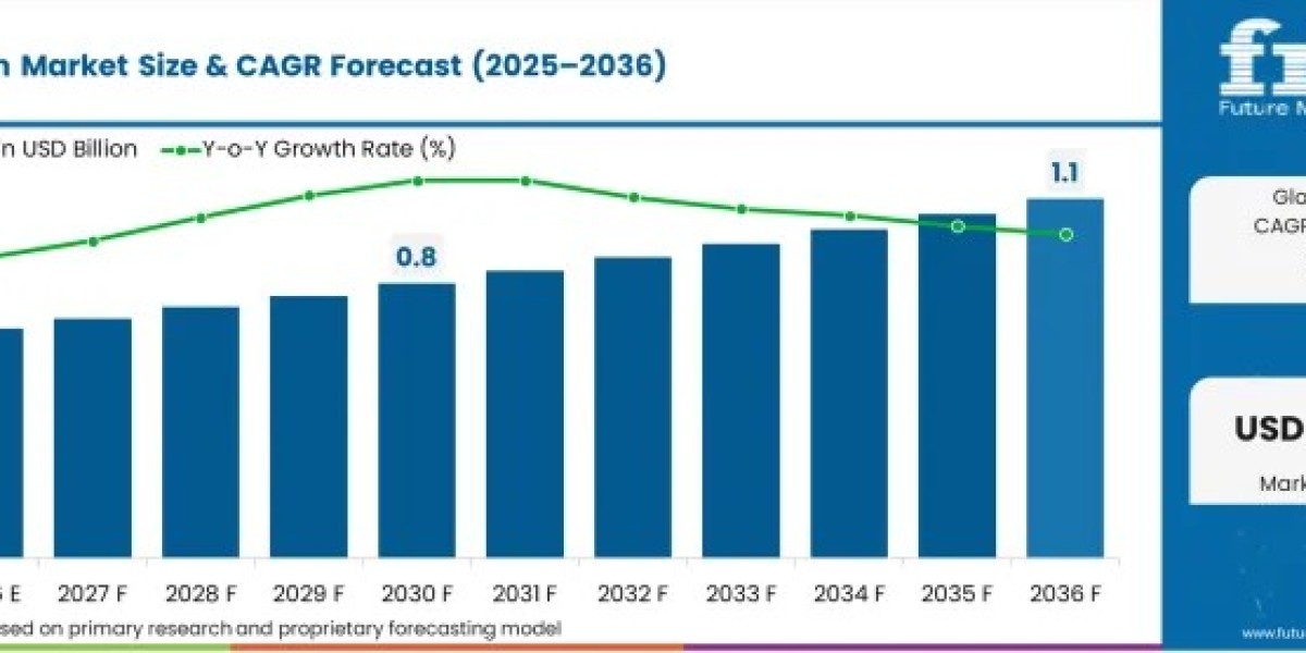 Global 2-Methylfuran Market Expands as Bio-Based Chemical Innovation Accelerates Across Pharmaceutical and Specialty Ind