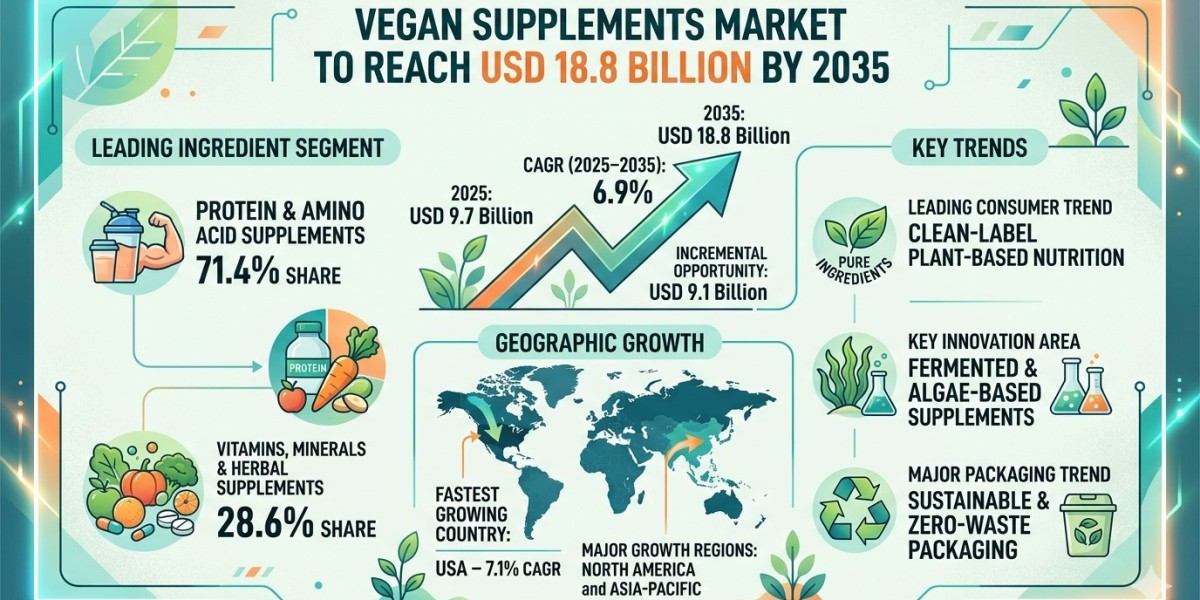 Vegan Supplements Market to Reach USD 18.8 Billion by 2035