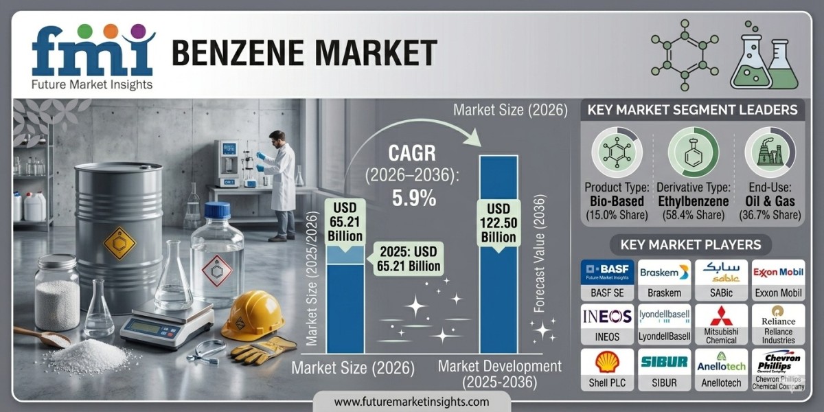 Benzene Market Forecast 2026–2036: Petrochemical Expansion and Sustainable Feedstock Innovation