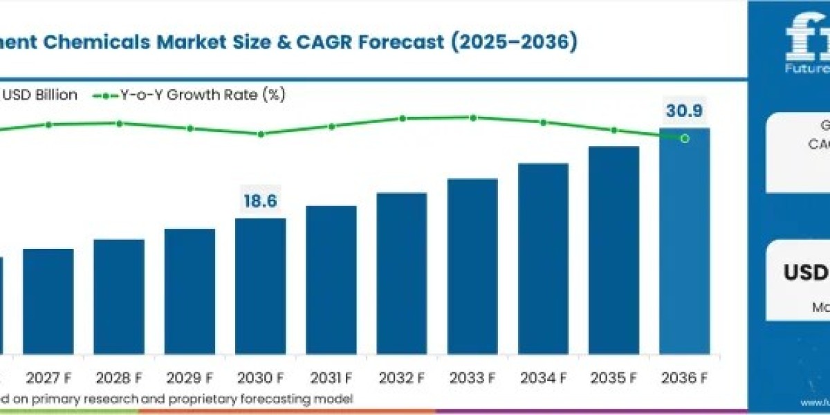 Chromate-Free Technologies and Advanced Anodising Solutions Accelerate Surface Treatment Chemicals Market Expansion