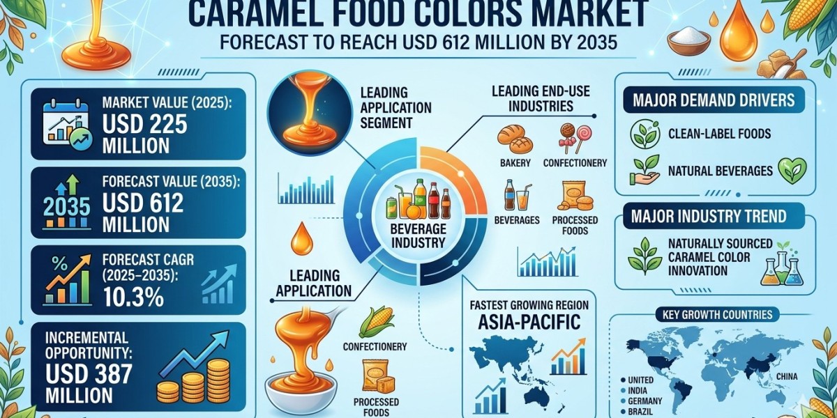 Caramel Food Colors Market to Reach USD 612 Million by 2035