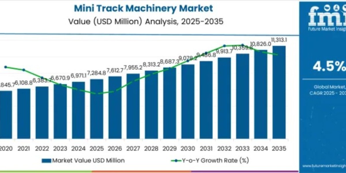Mini Track Machinery Market to Cross USD 11,313.1 million by 2035