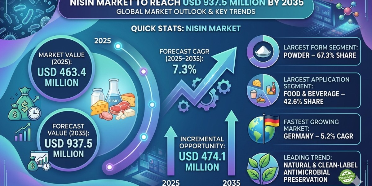 Nisin Market to Reach USD 937.5 Million by 2035