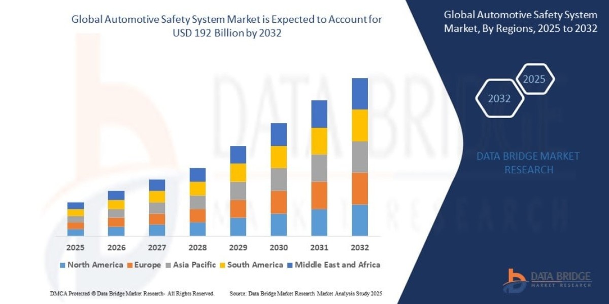 Automotive Safety System Market Trends, Demand & Forecast Report