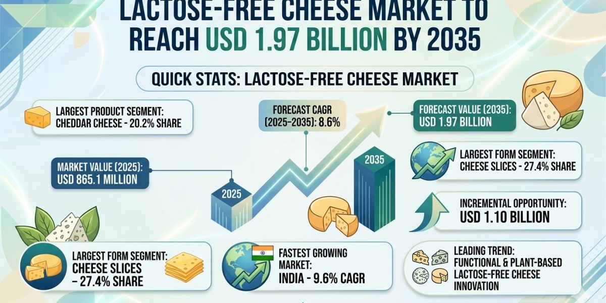 Lactose-free Cheese Market to Reach USD 1.97 Billion by 2035