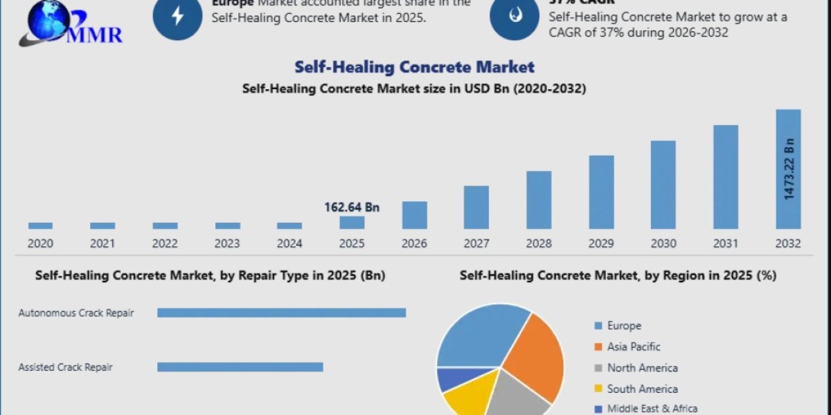 Self-Healing Concrete Market to Reach USD 1473.22 Billion by 2032 at 37% CAGR