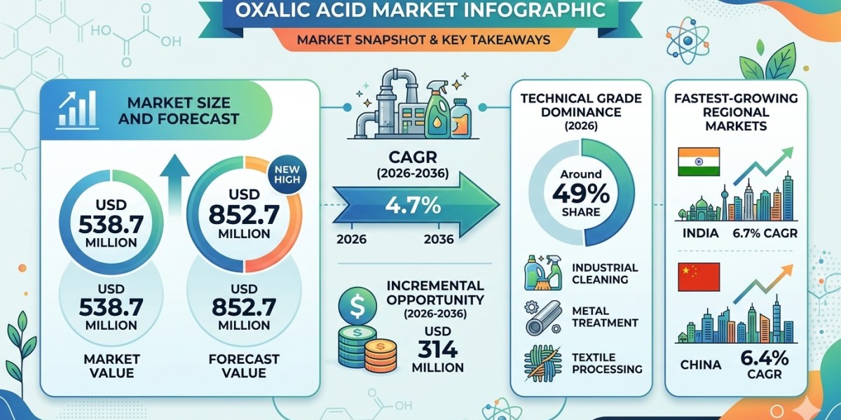 Oxalic Acid Market Forecast 2026–2036: Industrial Cleaning, Rare Earth Processing, and Battery Material Demand