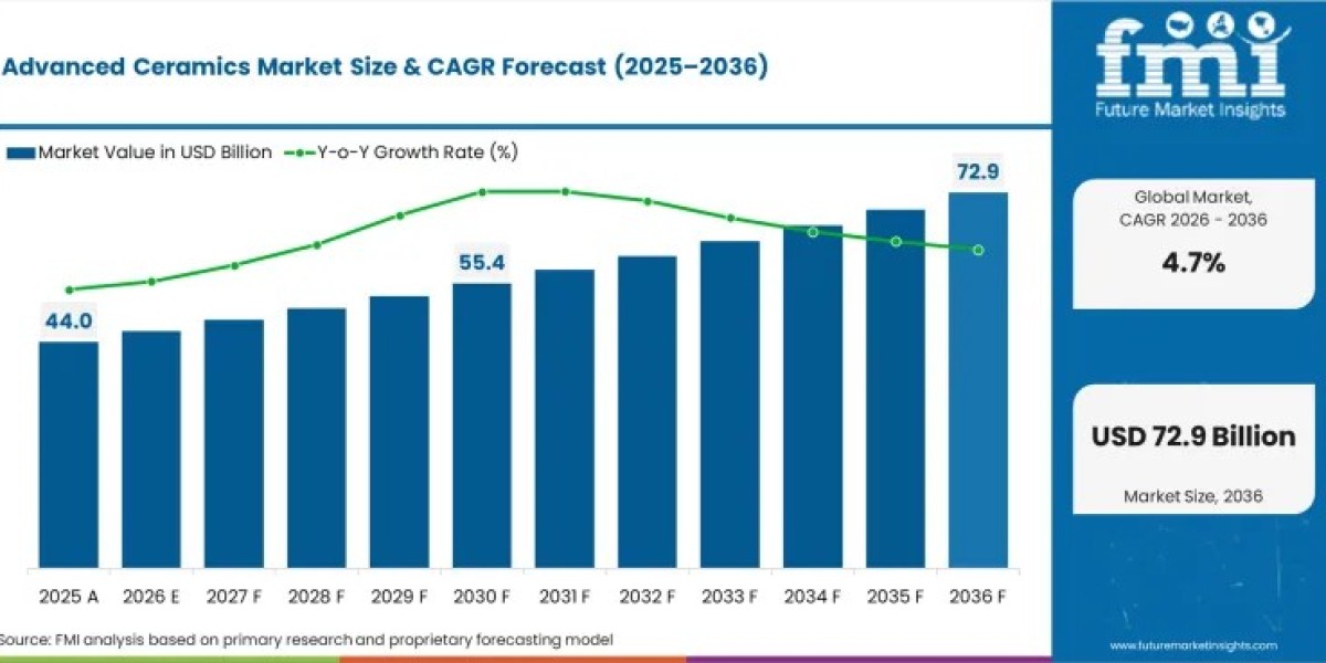Advanced Ceramics Market to Reach USD 72.9 Billion by 2036 Amid Rising Demand for High-Performance Industrial Materials