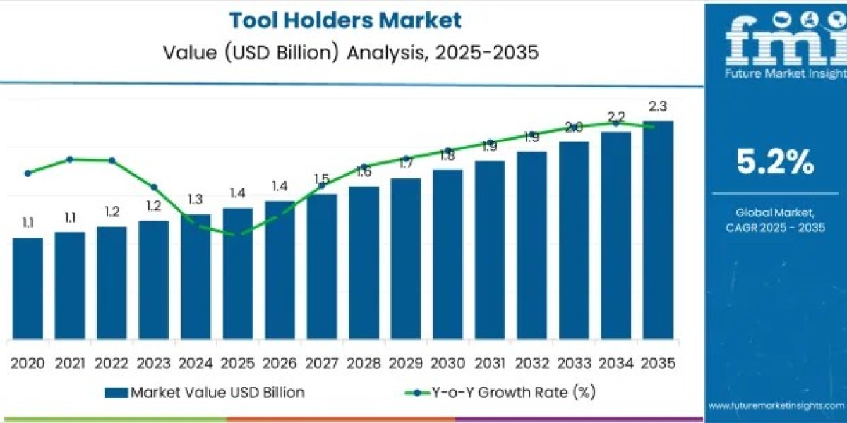 Tool Holders Market to Cross USD 2,268.1 million by 2035
