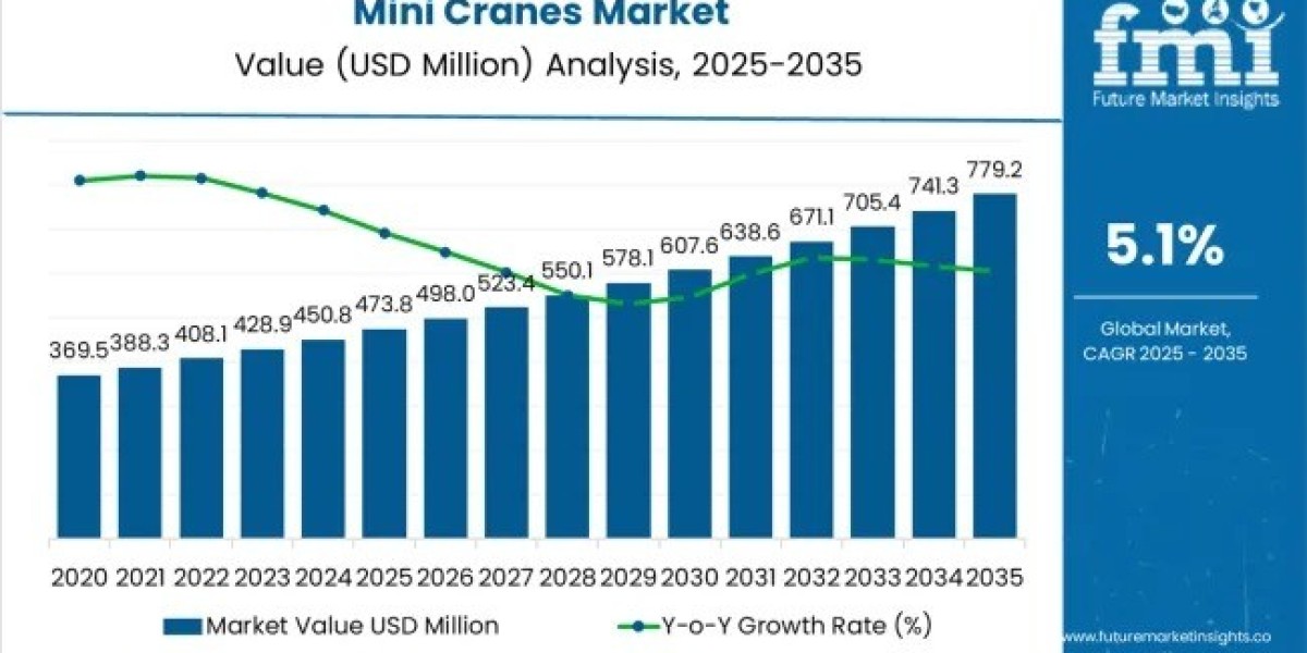 Mini Cranes Market Reaches USD 779.2 Million by 2035