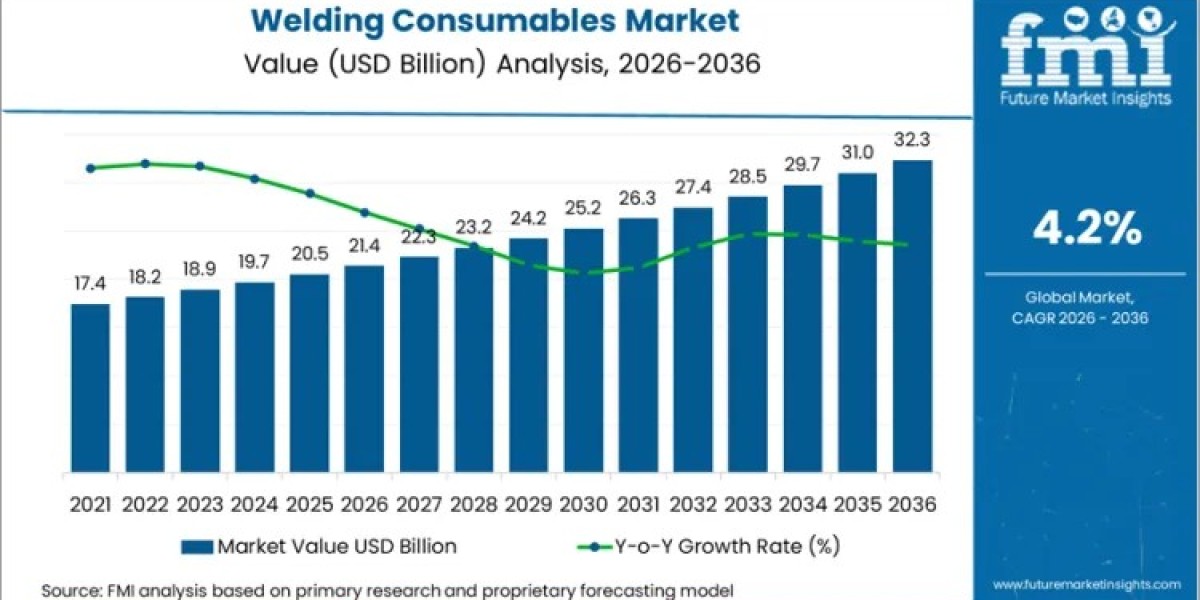 Welding Consumables Market Driving USD 36.9 Billion by 2036