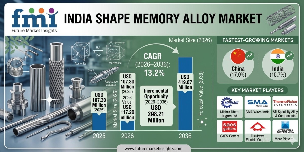 India Shape Memory Alloy Market Forecast 2026–2036: Growth Driven by Medical Innovation and Smart Material Adoption