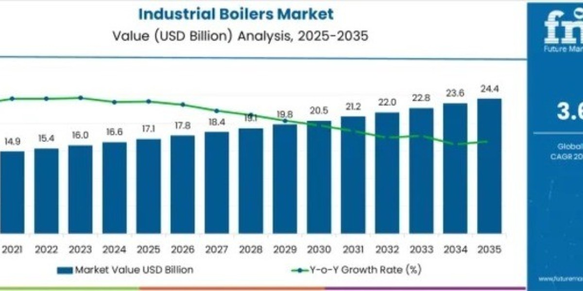 Industrial Boilers Market Support USD 24.4 Billion by 2035