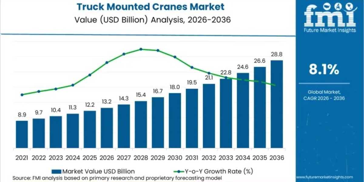 Truck Mounted Cranes Market Driving USD 28.7 Billion by 2036