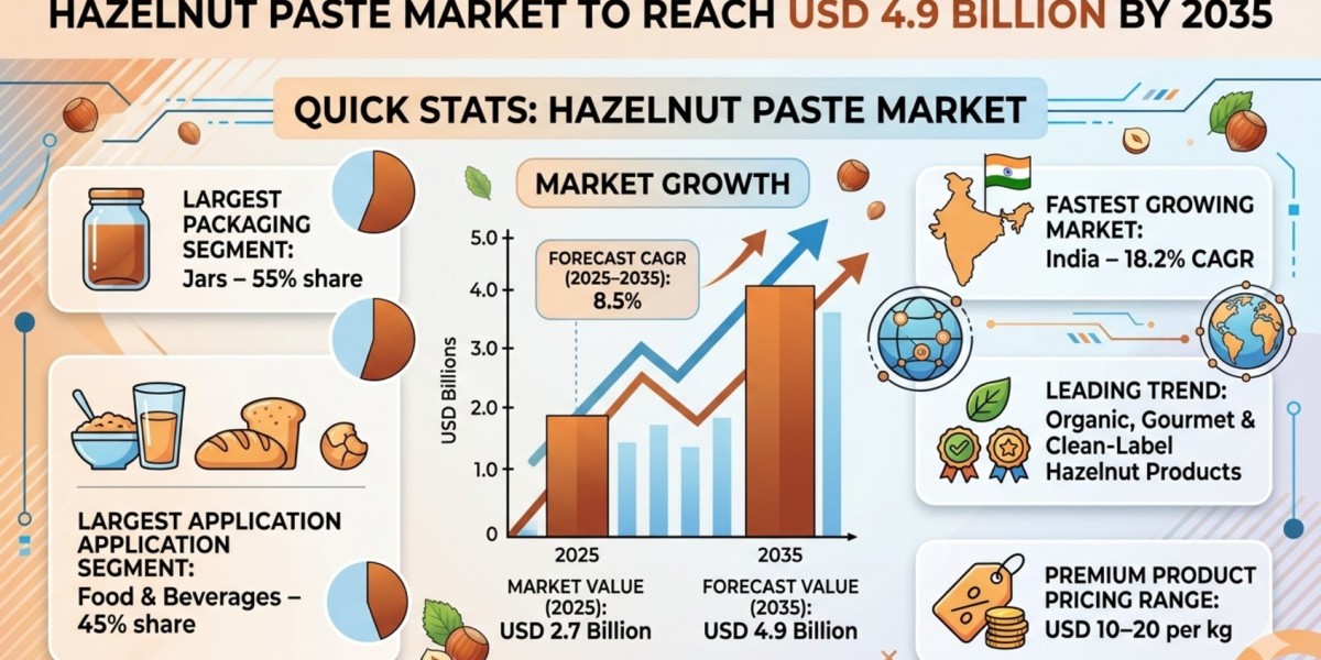 Hazelnut Paste Market to Reach USD 4.9 Billion by 2035