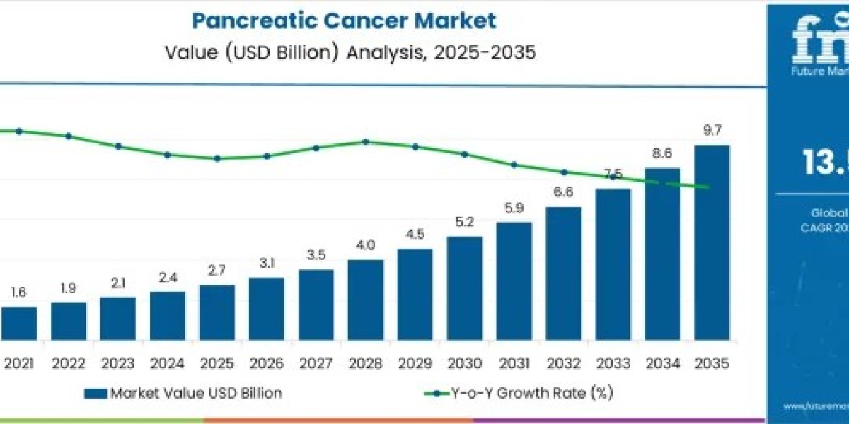 Pancreatic Cancer Treatment Market Expanding at 13.5% CAGR Amid Rising Demand for Early Diagnosis and Targeted Therapies