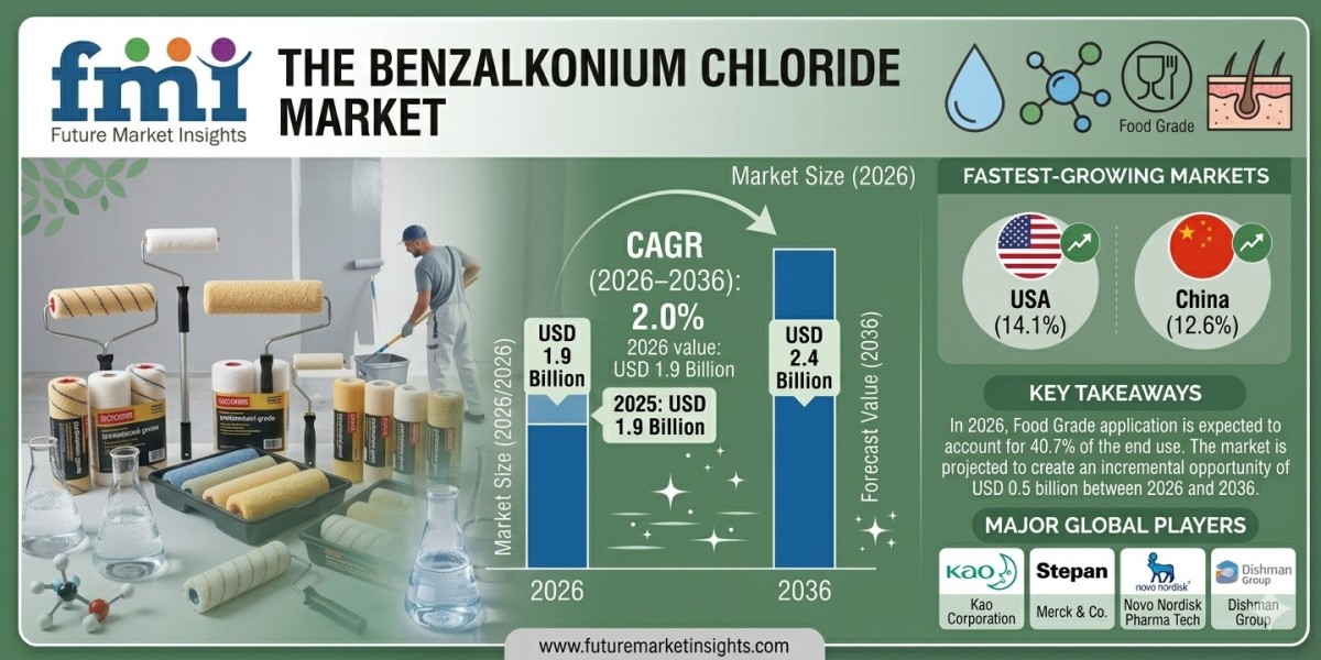 Benzalkonium Chloride Market Forecast 2026–2036: Market Expansion Fueled by Rising Demand Across Healthcare, Personal Ca
