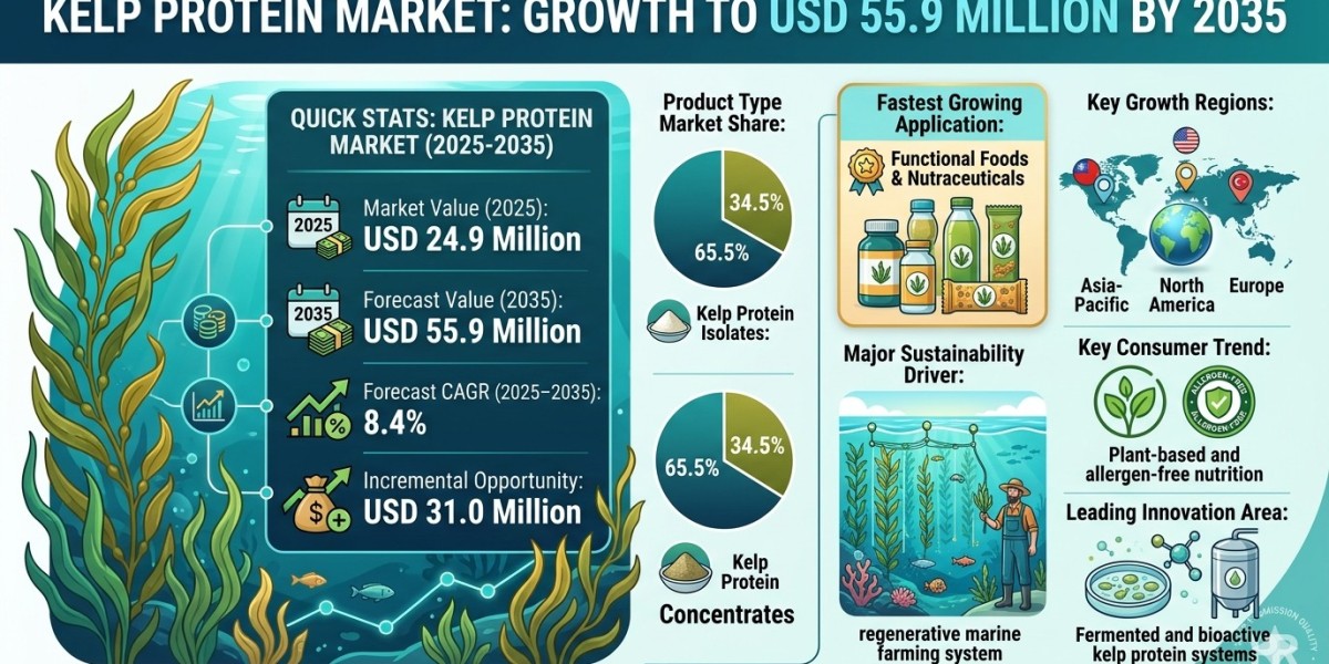 Kelp Protein Market to Reach USD 55.9 Million by 2035
