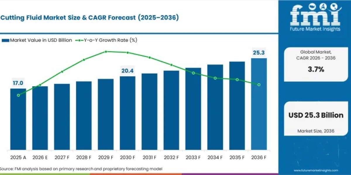 Cutting Fluid Market to Reach USD 25.3 Billion by 2036 Amid Rising Demand for Precision Machining Solutions