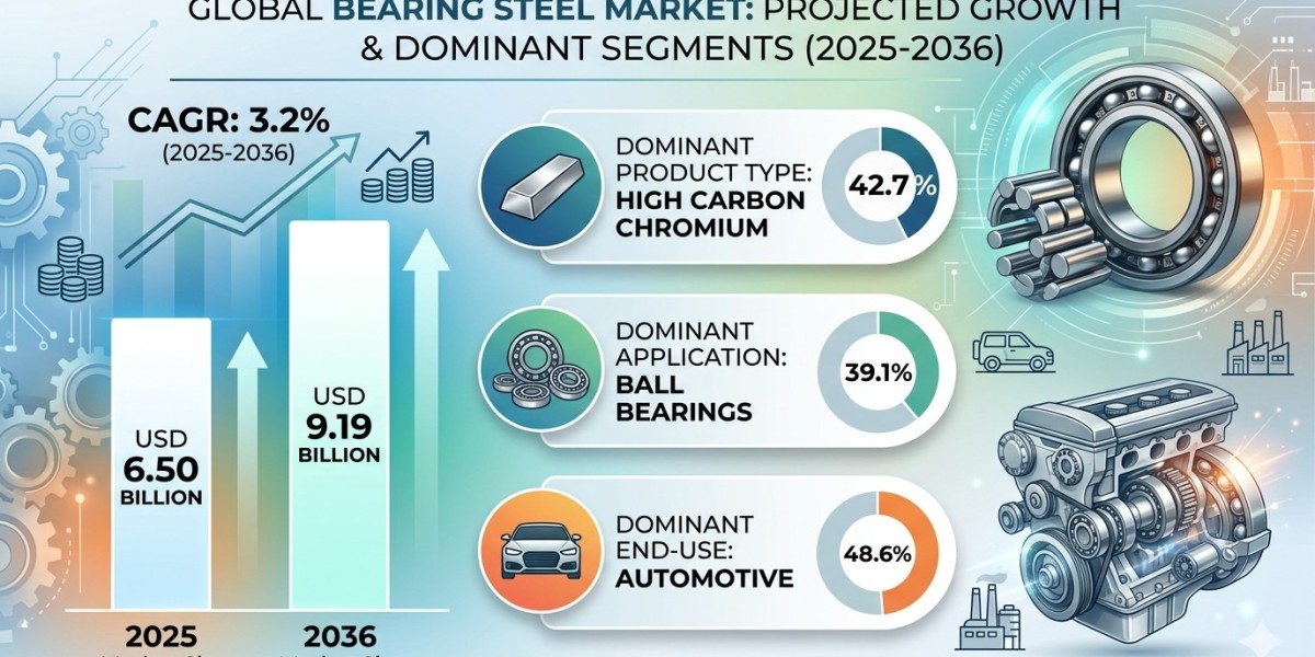 Global Bearing Steel Market Forecast 2026–2036: Market Expansion Driven by Industrial Automation