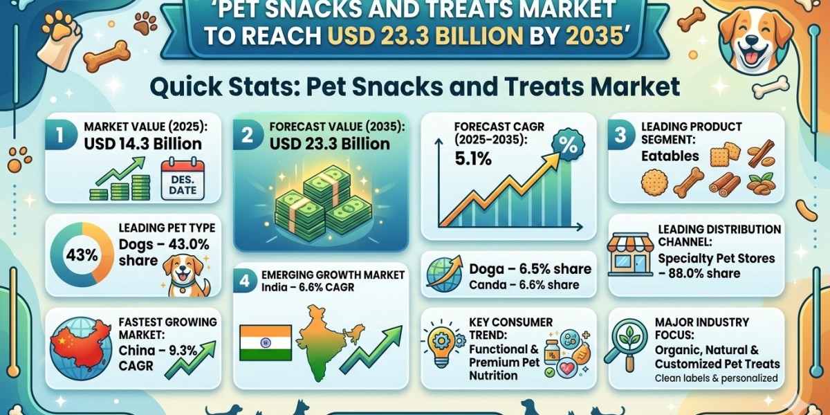 Pet Snacks and Treats Market to Reach USD 23.3 Billion by 2035