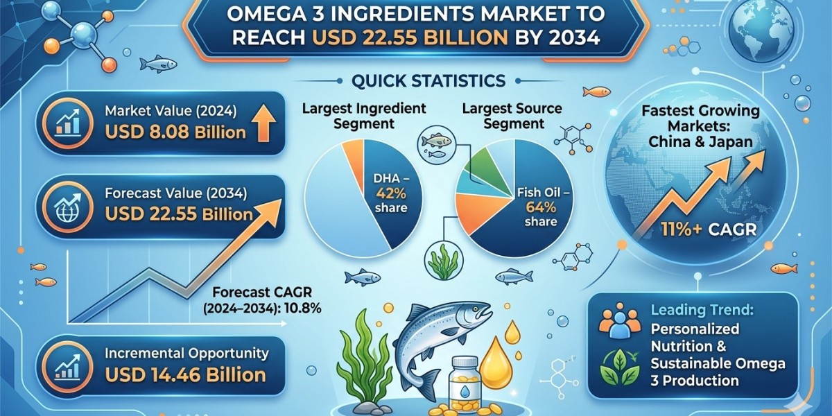 Omega 3 Ingredients Market to Reach USD 22.55 Billion by 2034