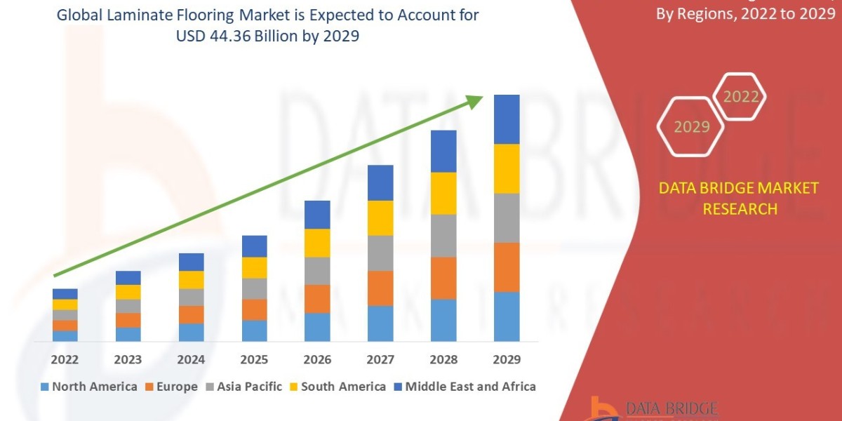 Laminate Flooring Market Size, Latest Trends & Forecast Report