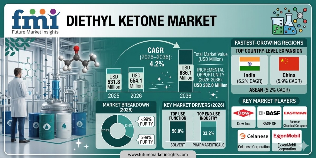 Diethyl Ketone Market Forecast 2026–2036: Pharmaceutical Expansion and Specialty Chemical