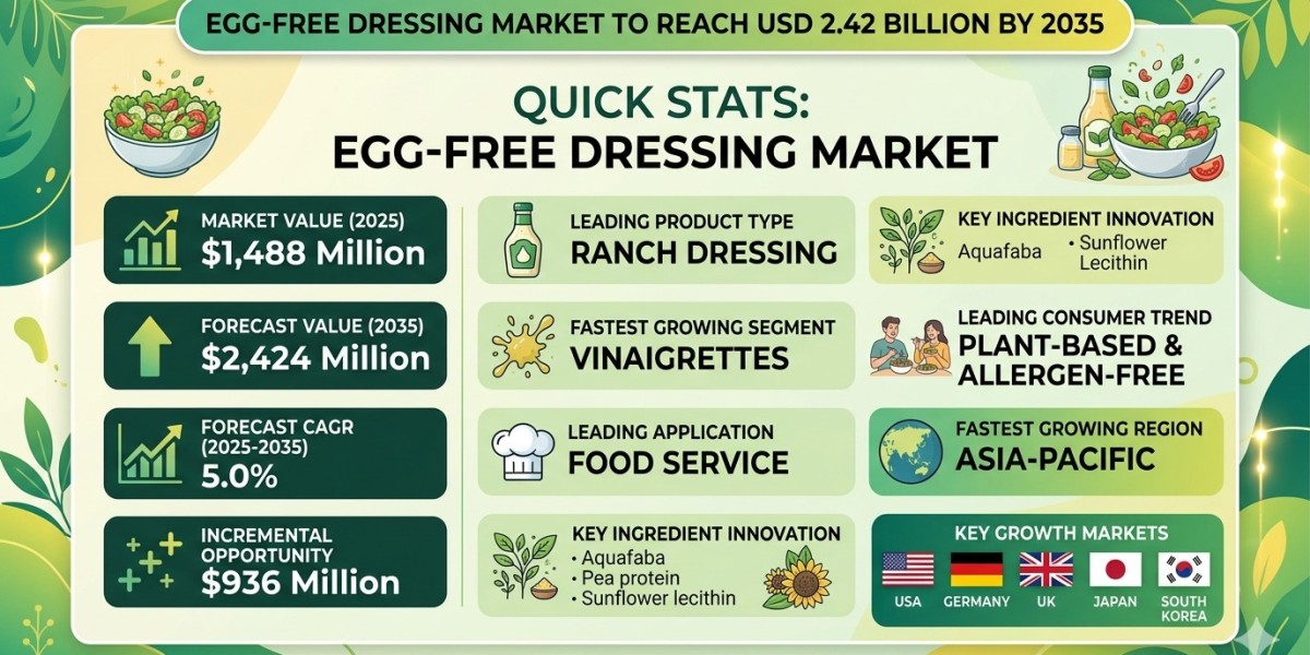 Egg-Free Dressing Market to Reach USD 2.42 Billion by 2035