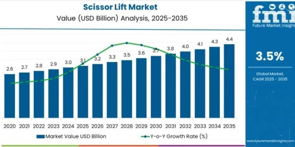 Scissor Lift Market to Cross USD 4.4 Billion by 2035