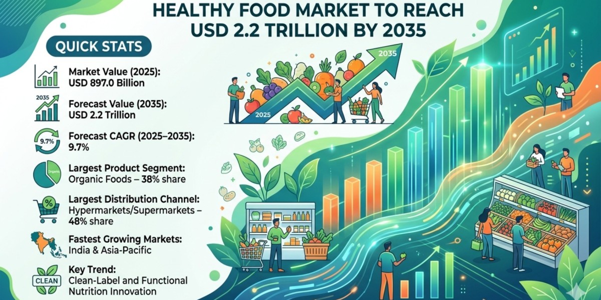 Healthy Food Market to Reach USD 2.2 Trillion by 2035