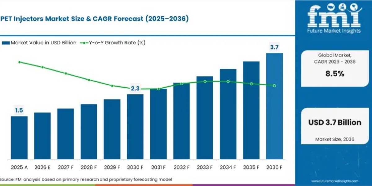 PET Injectors Market to Reach USD 3.68 Billion by 2036 Amid Rising Demand for Advanced Diagnostic Imaging Solutions