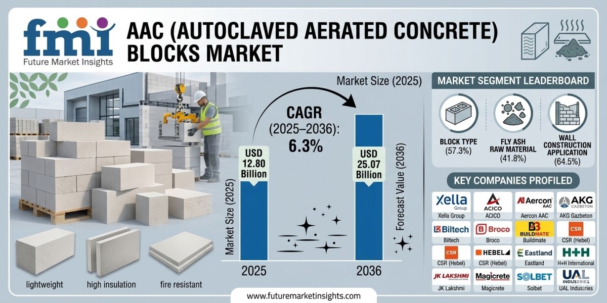 AAC Autoclaved Aerated Concrete (AAC) Blocks Market Forecast 2026–2036: Sustainable Construction