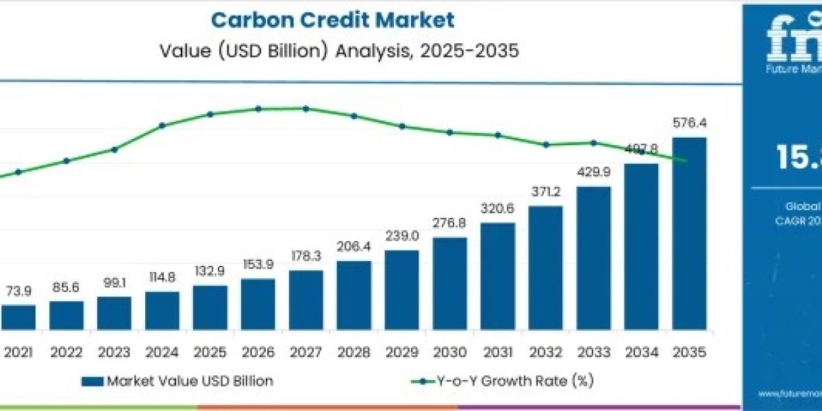 Carbon Credit Market to Reach USD 576.4 Billion by 2035 at 15.8% CAGR