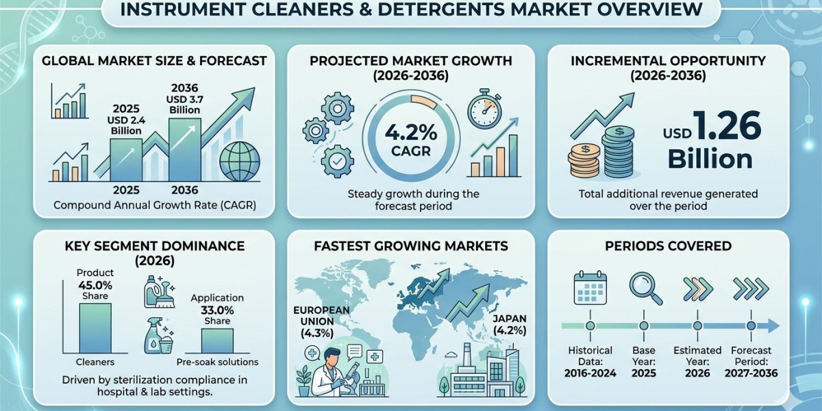 Instrument Cleaners and Detergents Market Forecast 2026–2036: Growth Driven by Infection Control Mandates