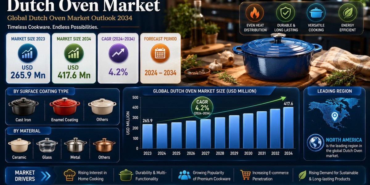 Global Dutch Oven Market Set to Hit USD 417.6 Mn by 2034 Amid Product Innovations by Le Creuset, Lodge Manufacturing Com