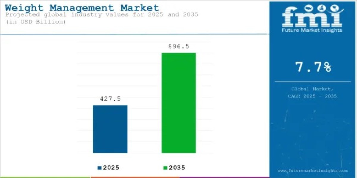 Digital Wellness and Nutrition Programs Fuel Weight Management Market Growth