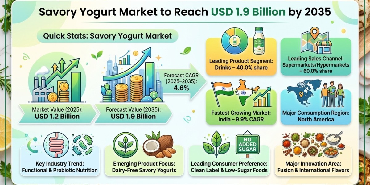 Savory Yogurt Market to Reach USD 1.9 Billion by 2035