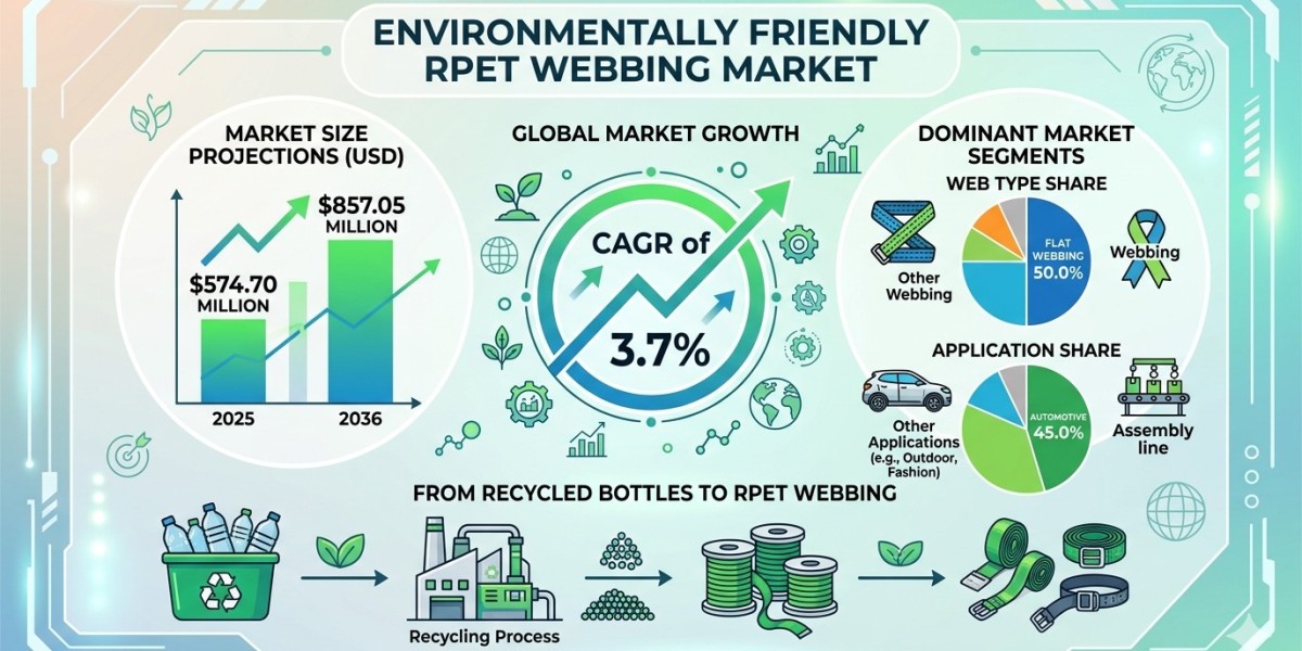 Environmentally Friendly RPET Webbing Market Forecast 2026–2036: Market Expansion Driven by Circular Economy