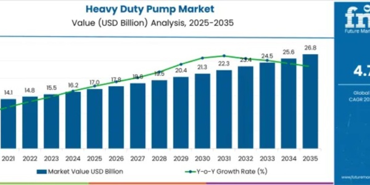 Heavy Duty Pump Market to Cross USD 26.8 Billion by 2035