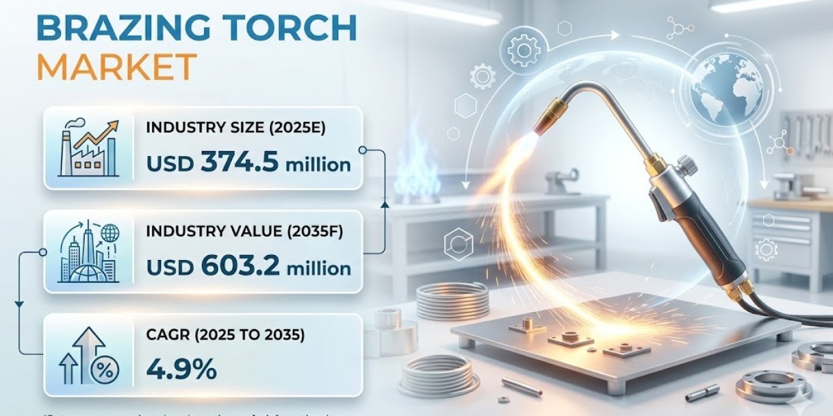 Brazing Torch Market to Cross USD 603.2 Million by 2035