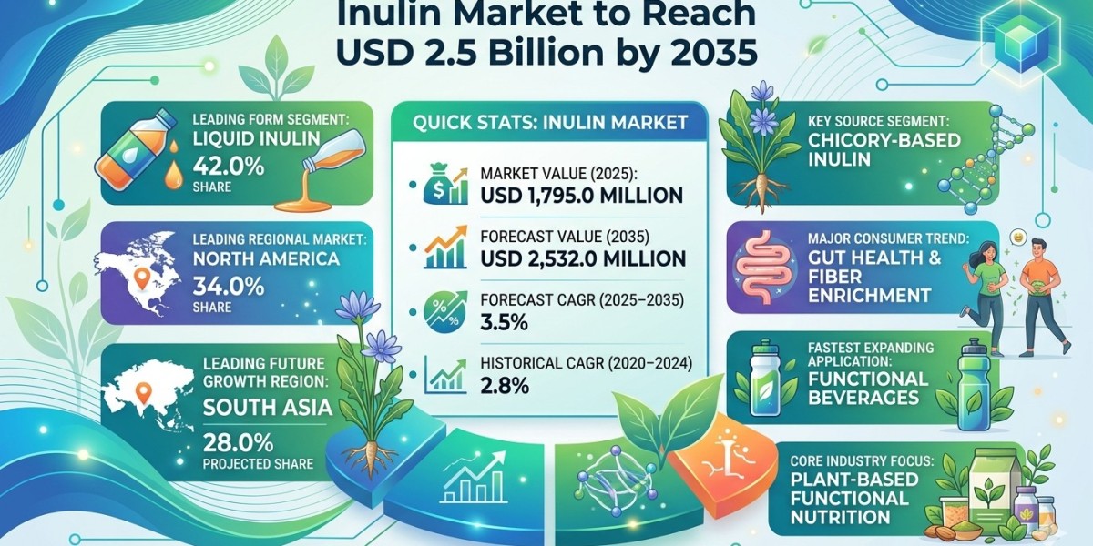 Inulin Market to Reach USD 2.5 Billion by 2035