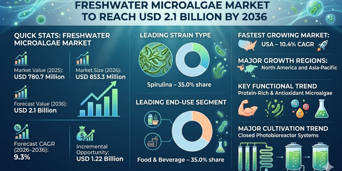 Freshwater Microalgae Market to Reach USD 2.1 Billion by 2036