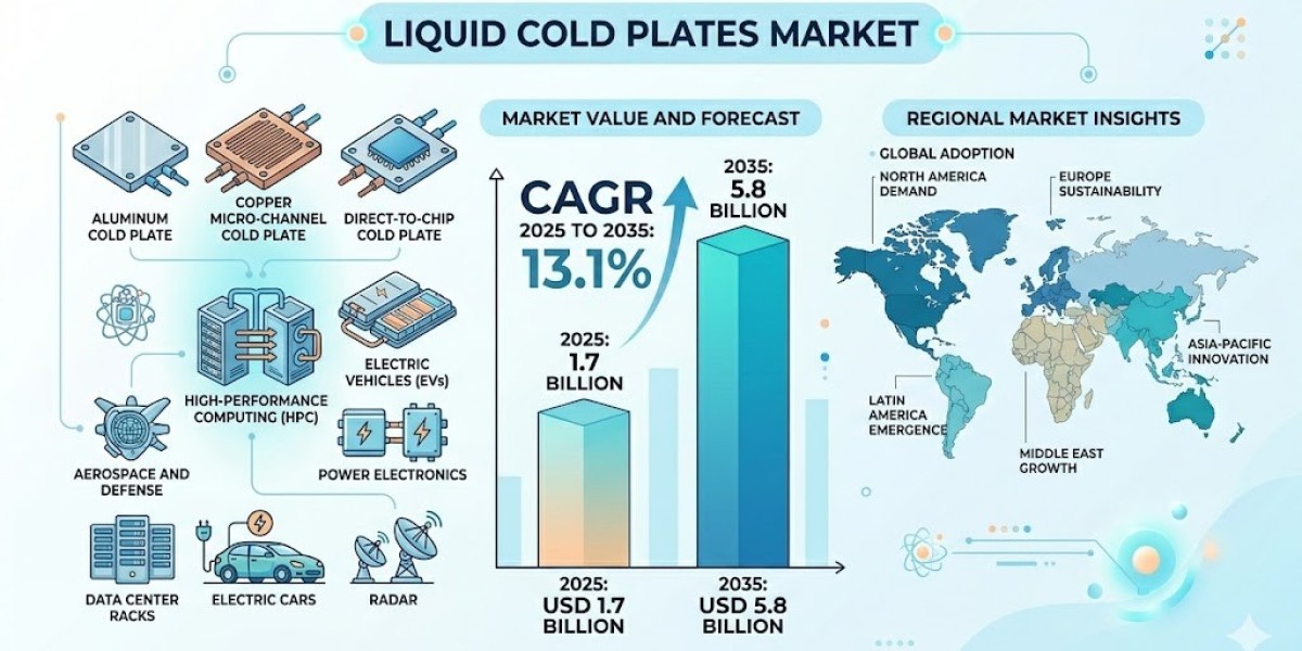 Liquid Cold Plates Market Reaches USD 5.8 Billion by 2035